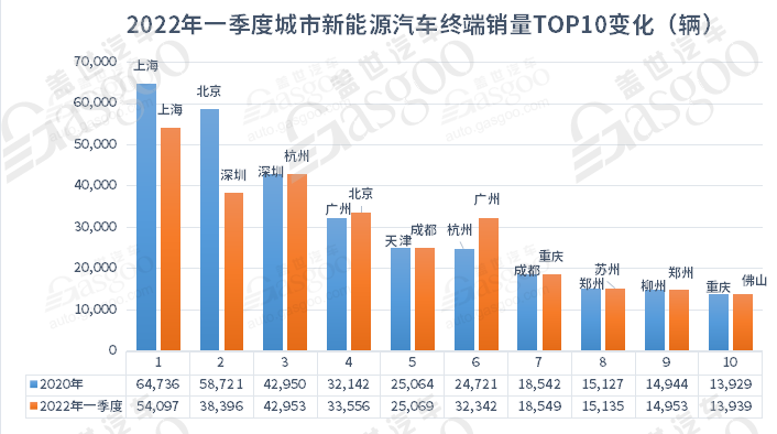 5月城市新能源汽車終端銷量TOP10：上海退 蘇州進