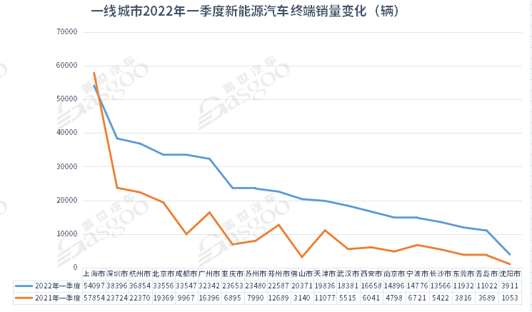 5月城市新能源汽車終端銷量TOP10：上海退 蘇州進