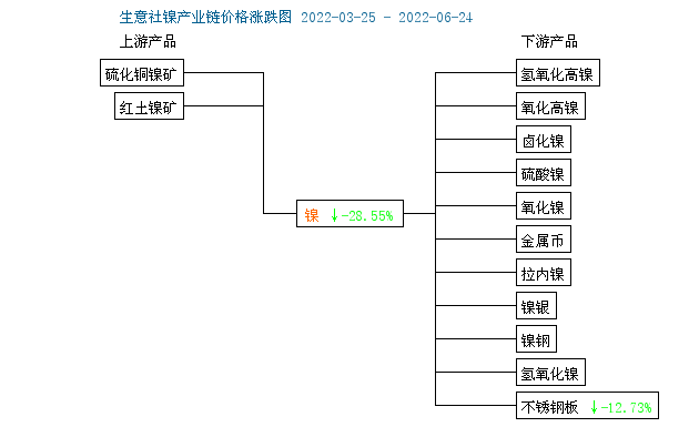 本周鎳價大幅下跌 下半年大概率呈過剩態(tài)勢