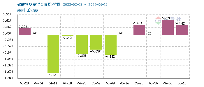 碳酸鋰價格平穩上行 短期暫時維穩為主