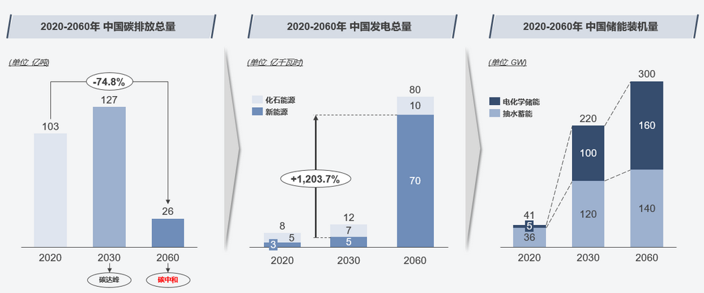 “雙碳”政策帶來發電結構劇變 儲能市場面臨新突破
