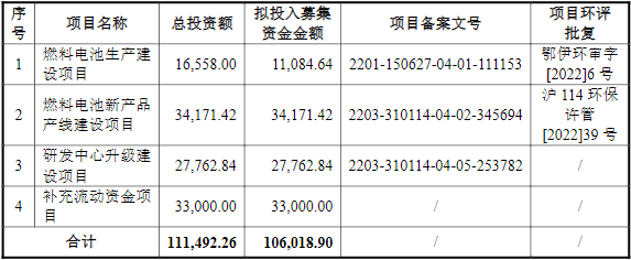 捷氫科技IPO募集資金運用基本情況（單位：萬元）
