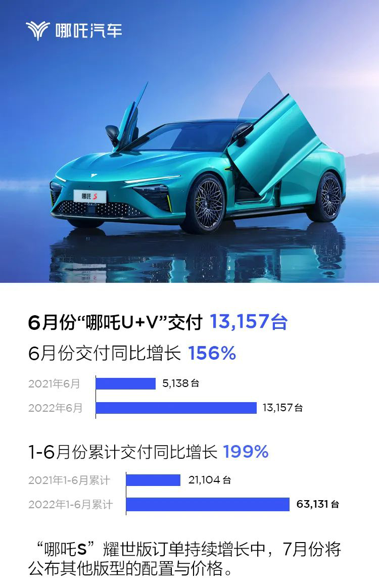 哪吒汽車6月交付量13157臺 同比增長156% 哪吒汽車6月交付量13157臺 同比增長156%