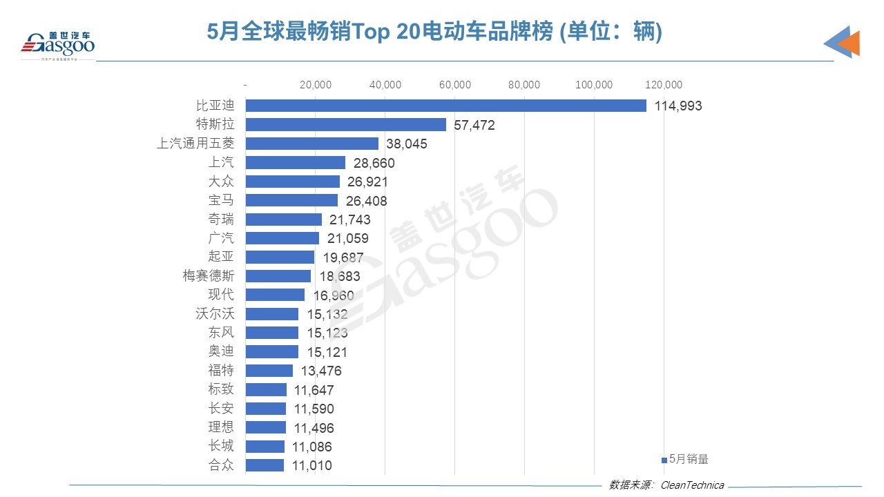 5月全球電動車銷量：比亞迪宋Plus擊敗特斯拉Model Y/3