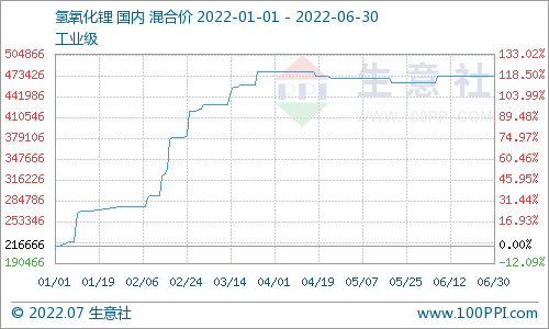 氫氧化鋰市場(chǎng)半年上漲118.46% 預(yù)計(jì)短期國(guó)內(nèi)工業(yè)級(jí)將以穩(wěn)為主
