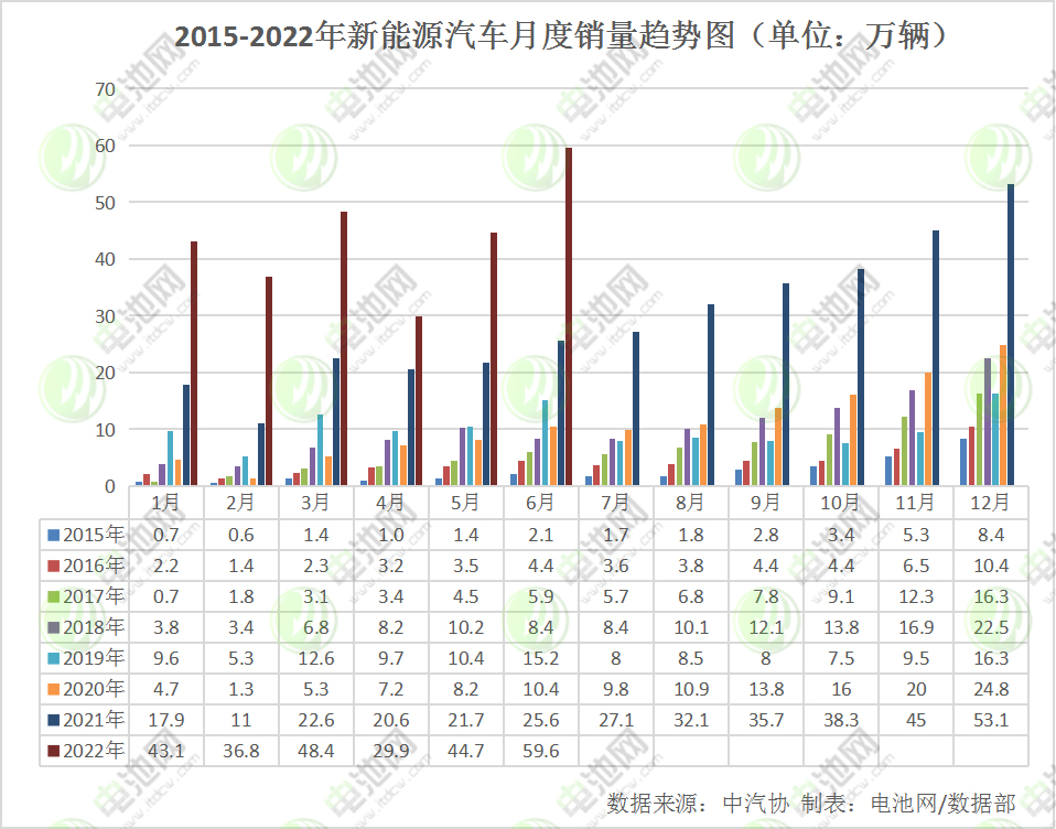 上半年我國新能源車銷量260萬輛 動(dòng)力電池裝車量110.1GWh 上半年我國新能源車銷量260萬輛 動(dòng)力電池裝車量110.1GWh