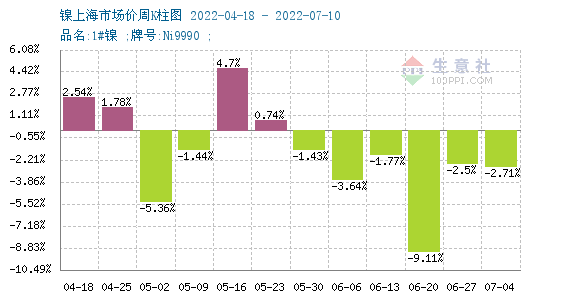 本周鎳價大幅下探 現(xiàn)貨鎳報價167483.33元/噸