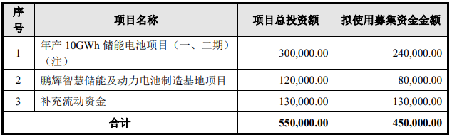 鵬輝能源本次募集資金使用計劃 單位：萬元