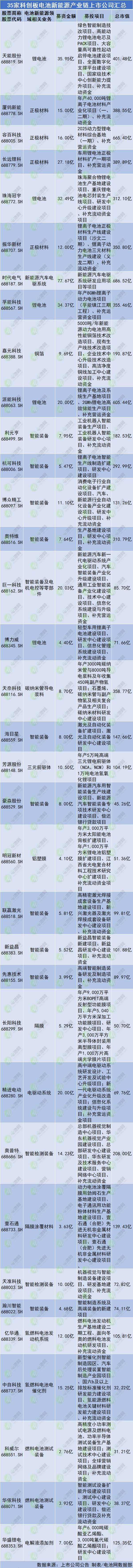 35家科創(chuàng)板電池新能源產(chǎn)業(yè)鏈上市公司匯總
