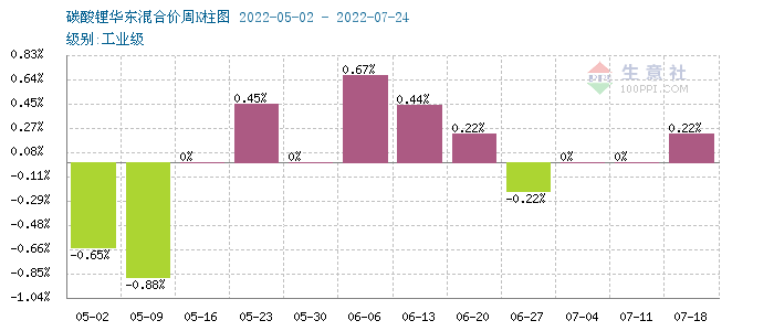 7月碳酸鋰價格稍有上浮 短期持續高位整理