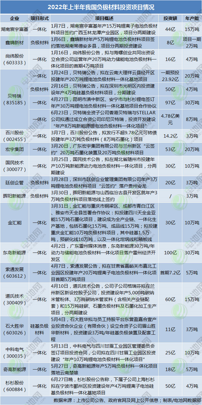 2022年上半年我國負極材料投資項目情況