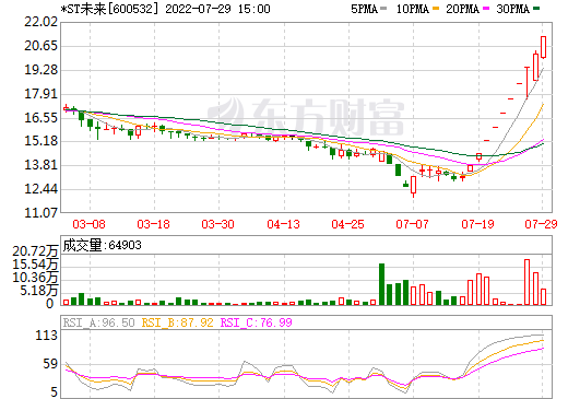 跨界“涉鋰” *ST未來擬不超38.5億收購瑞福鋰業、新疆東力各70%股權 跨界“涉鋰” *ST未來擬不超38.5億收購瑞福鋰業、新疆東力各70%股權