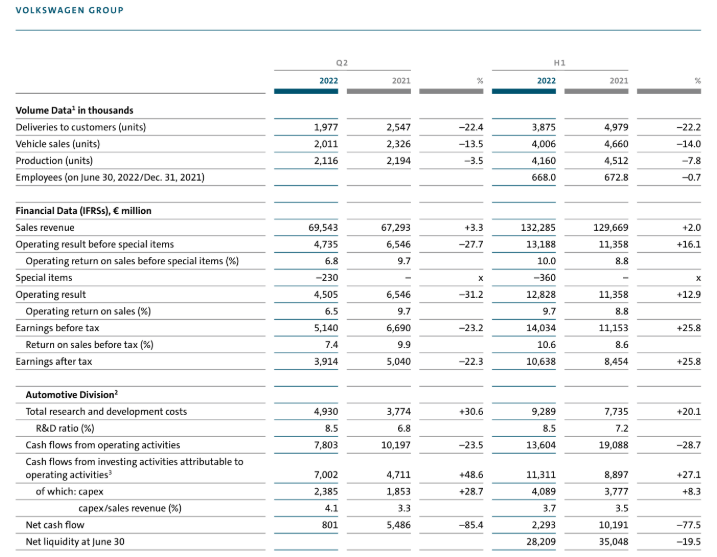 大眾汽車集團2022年上半年業(yè)績