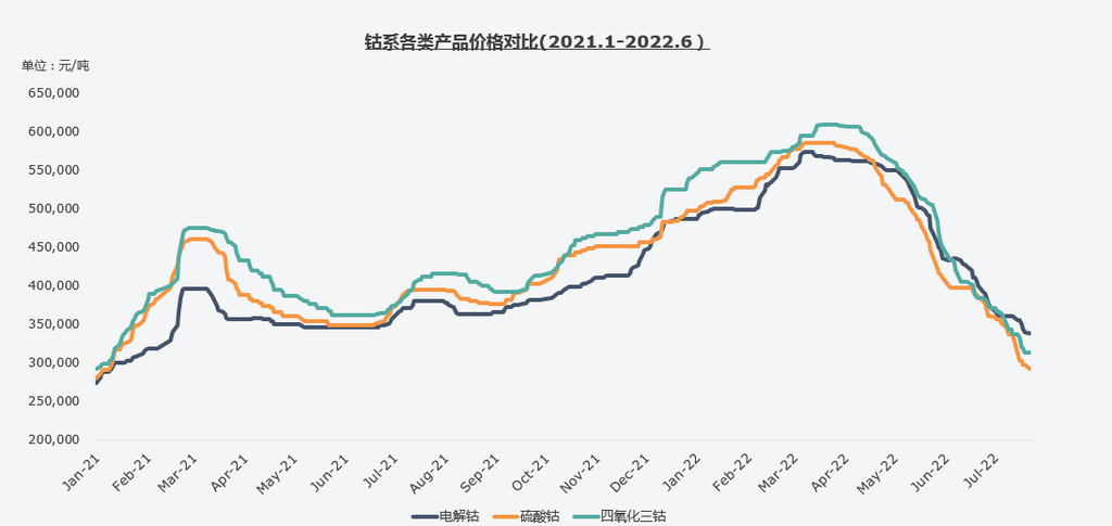 復盤上半年“鈷奶奶”心路歷程 多維度解析價格變幻趨勢