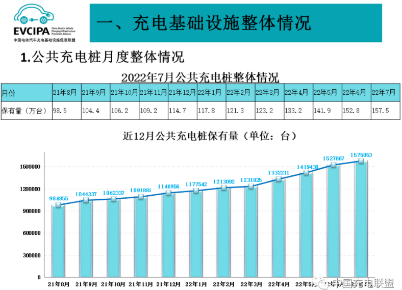 前7月我國(guó)充電基礎(chǔ)設(shè)施增量136.2萬(wàn)臺(tái) 樁車(chē)增量比達(dá)1:2.3