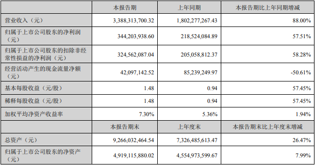 科達(dá)利上半年主要會計數(shù)據(jù)和財務(wù)指標(biāo)(單位:元) 科達(dá)利上半年主要會計數(shù)據(jù)和財務(wù)指標(biāo)(單位:元)