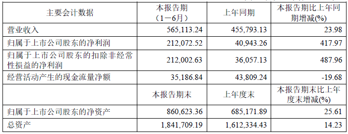 2022年上半年科達(dá)制造主要會計數(shù)據(jù) 單位：萬元