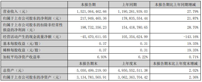 2022年上半年科士達主要會計數據 單位：元