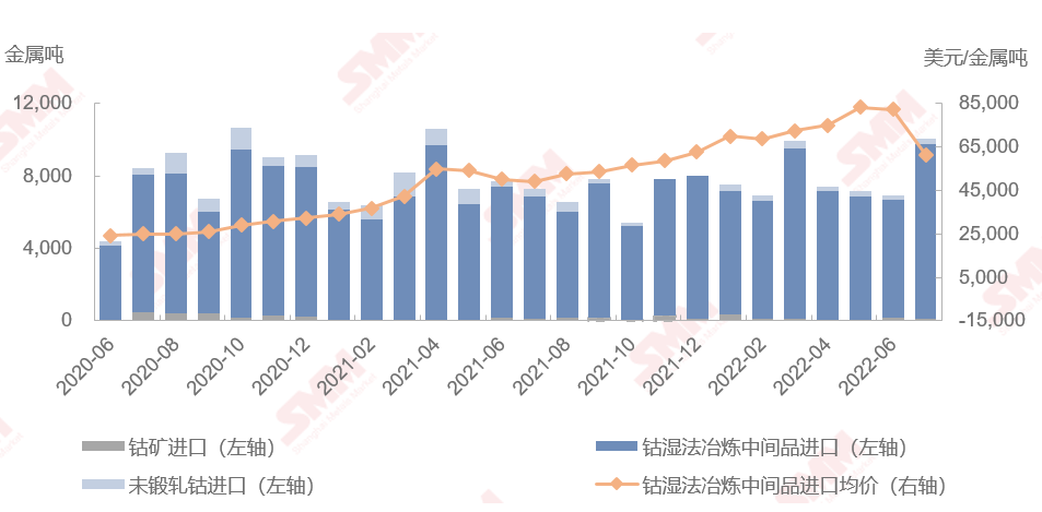 7月鈷原料到港量大幅上漲 進(jìn)口量江西漲幅位居榜首 7月鈷原料到港量大幅上漲 進(jìn)口量江西漲幅位居榜首