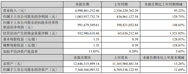 2022年上半年新宙邦主要會計數(shù)據(jù) 單位：元