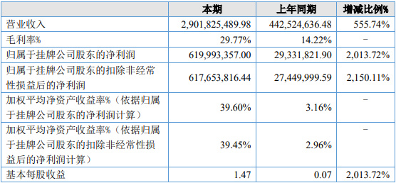 安達科技上半年主要會計數據（單位：元）
