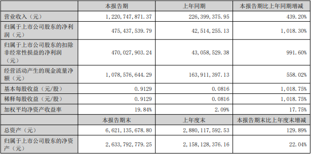 西藏礦業2022年上半年主要會計數據和財務指標（單位：元）