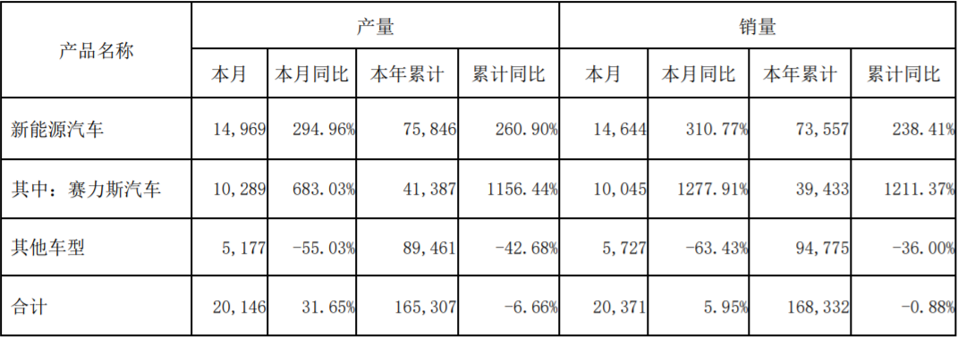 賽力斯2022年8月產銷數據（單位：輛）