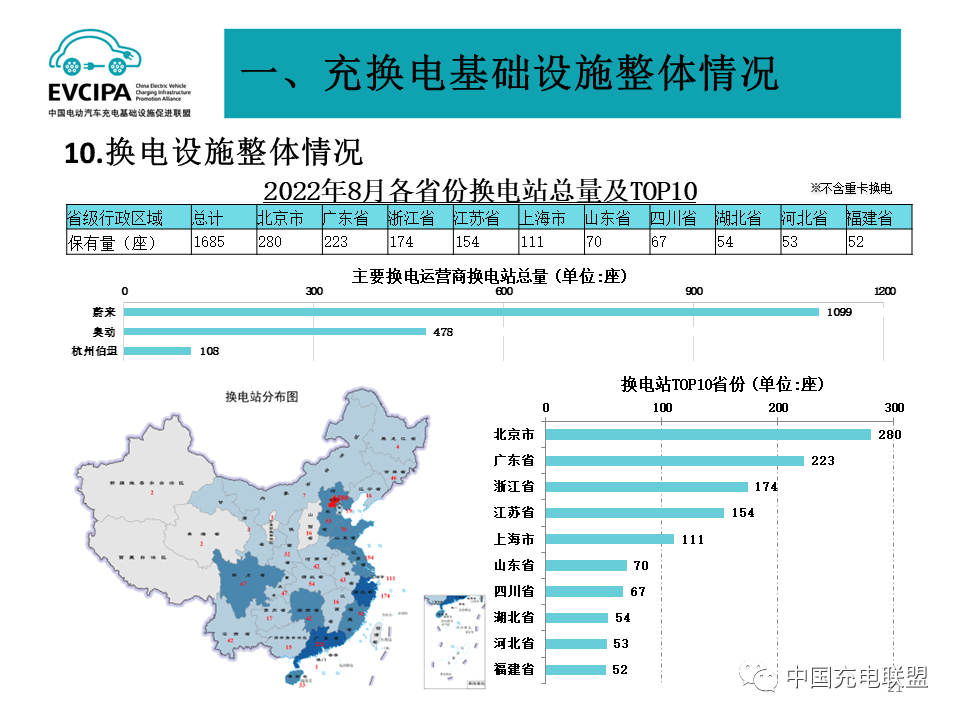 1-8月我國充電基礎設施增量169.8萬臺 累計數量已達431.5萬臺