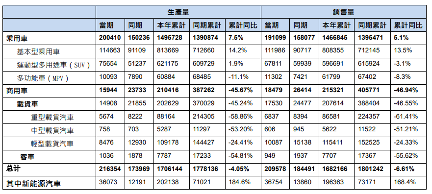 東風集團8月汽車產銷數據 單位：輛