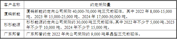 帕瓦股份與廈鎢新能、杉杉能源和寧德時代控股子公司廣東邦普具體約定采購量
