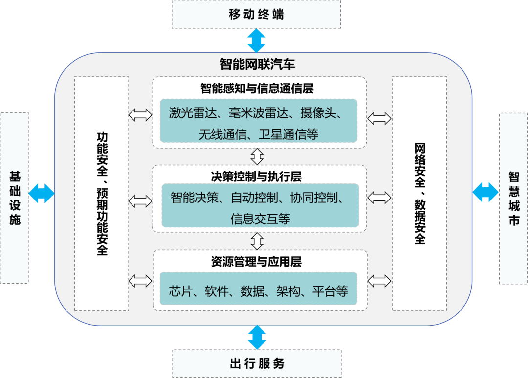 圖1 智能網(wǎng)聯(lián)汽車標準體系技術(shù)邏輯框架