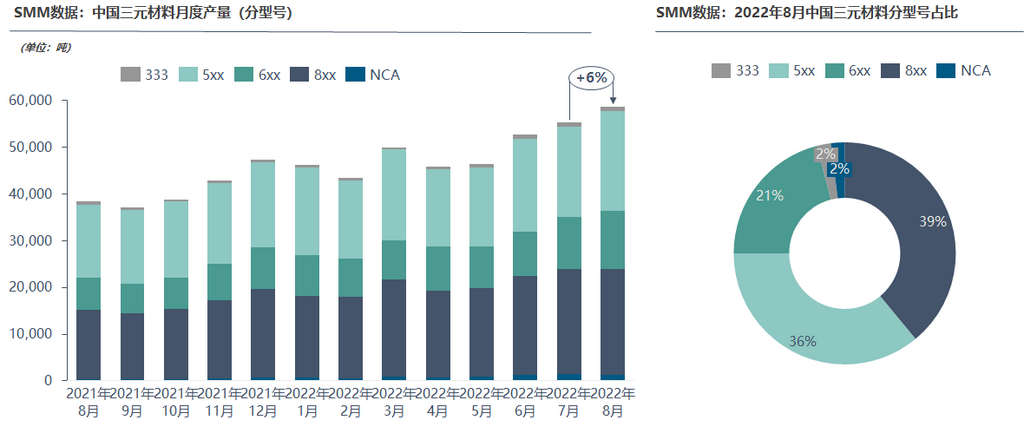 8月三元材料產(chǎn)量因限電導(dǎo)致下滑 預(yù)期9月增量明顯