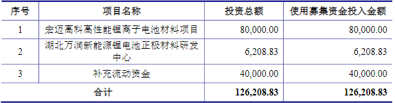 萬(wàn)潤(rùn)新能此次IPO募集資金用途（單位：萬(wàn)元）