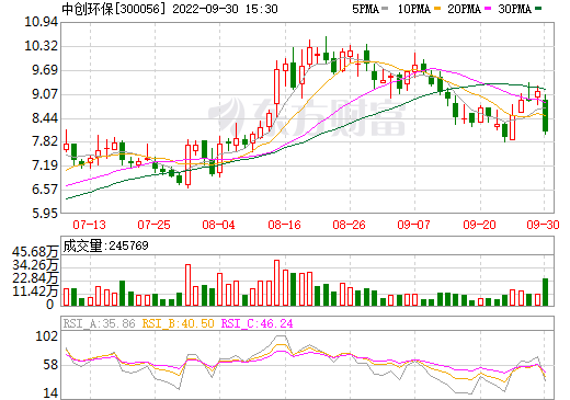 中創(chuàng)環(huán)保控股子公司牽手拓源公司 擬布局鋰電池相關(guān)業(yè)務(wù)
