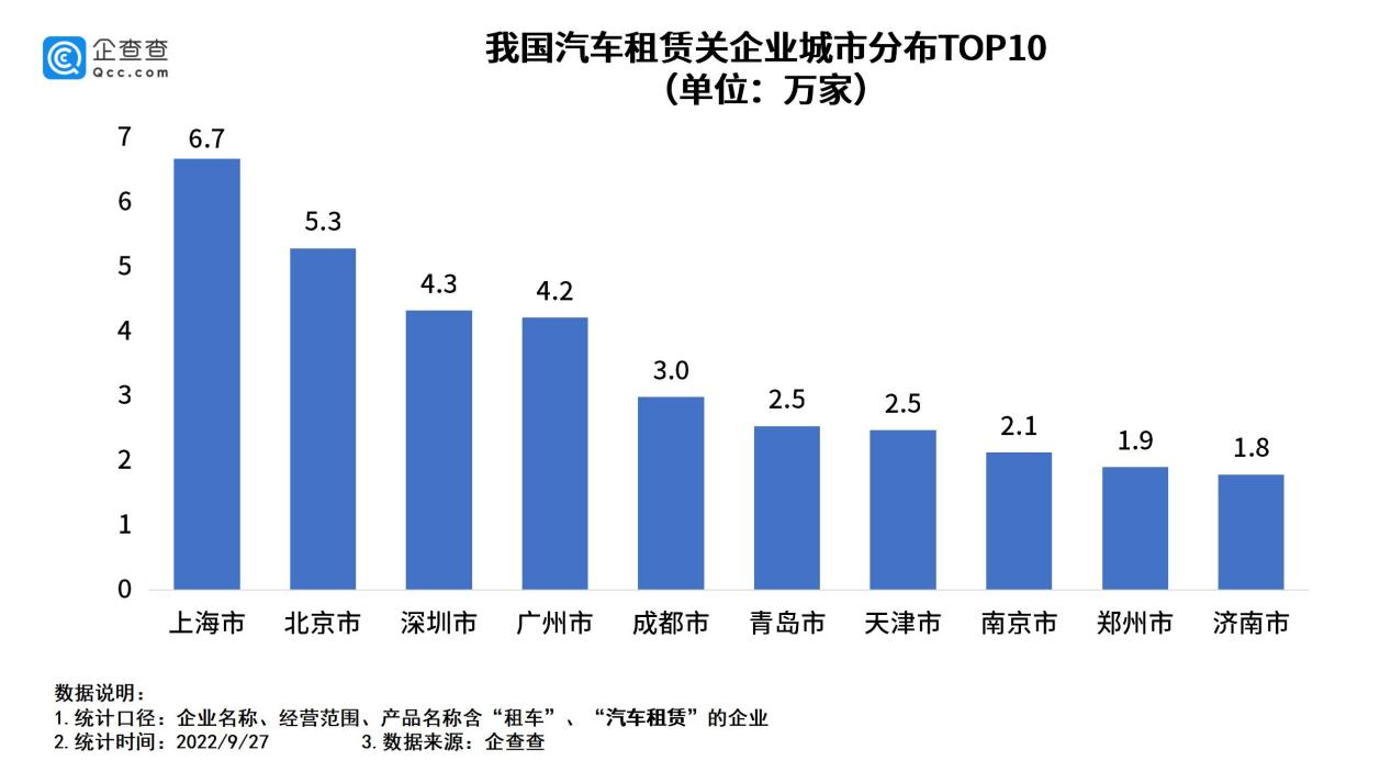 我國現存汽車租賃相關企業140萬家