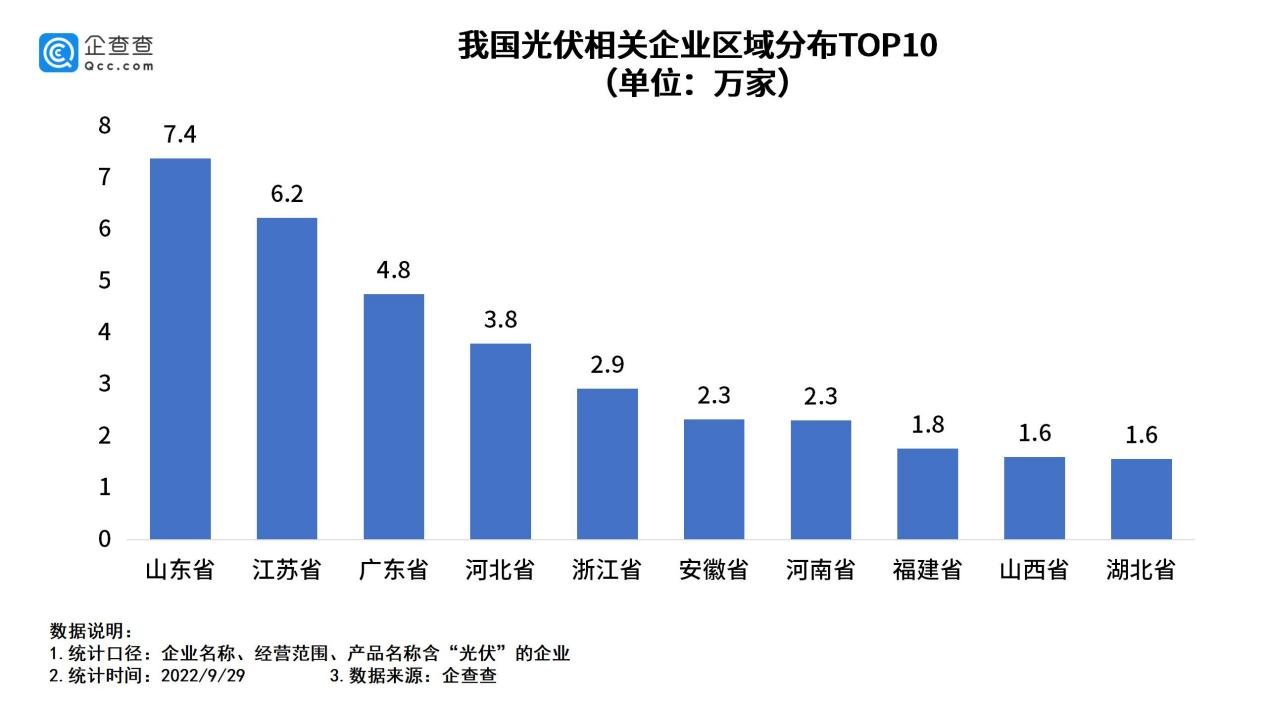 我國現存光伏相關企業超50萬家