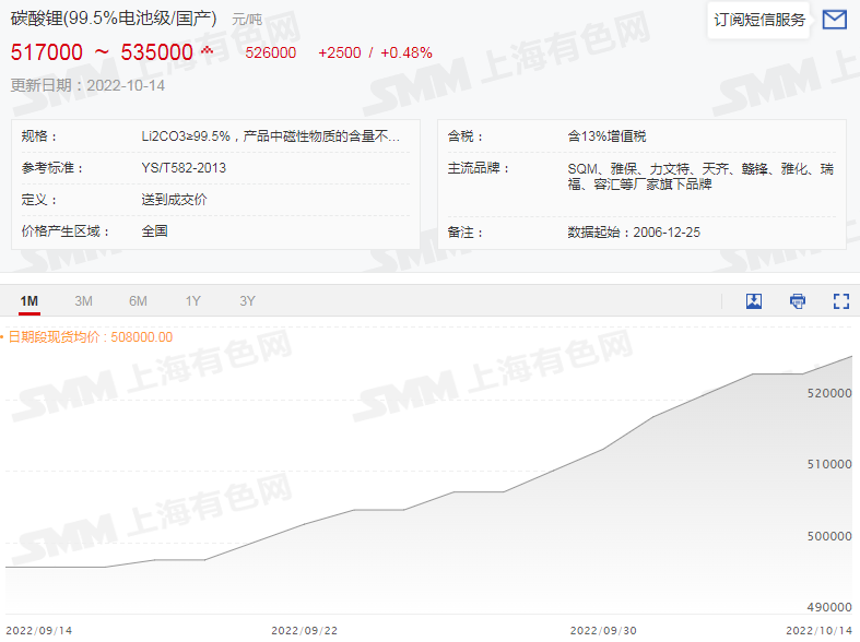 六氟磷酸鋰再破30萬！鋰鹽大漲價惹誰眼紅？
