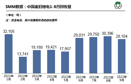 10月預(yù)計國內(nèi)廢舊鋰電回收29680噸 廢舊三元回收19349噸 10月預(yù)計國內(nèi)廢舊鋰電回收29680噸 廢舊三元回收19349噸