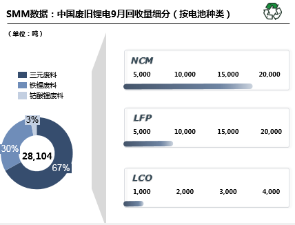 10月預(yù)計國內(nèi)廢舊鋰電回收29680噸 廢舊三元回收19349噸 10月預(yù)計國內(nèi)廢舊鋰電回收29680噸 廢舊三元回收19349噸