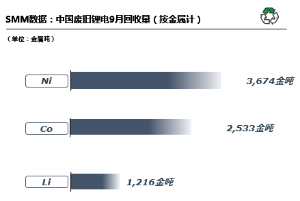10月預(yù)計國內(nèi)廢舊鋰電回收29680噸 廢舊三元回收19349噸 10月預(yù)計國內(nèi)廢舊鋰電回收29680噸 廢舊三元回收19349噸
