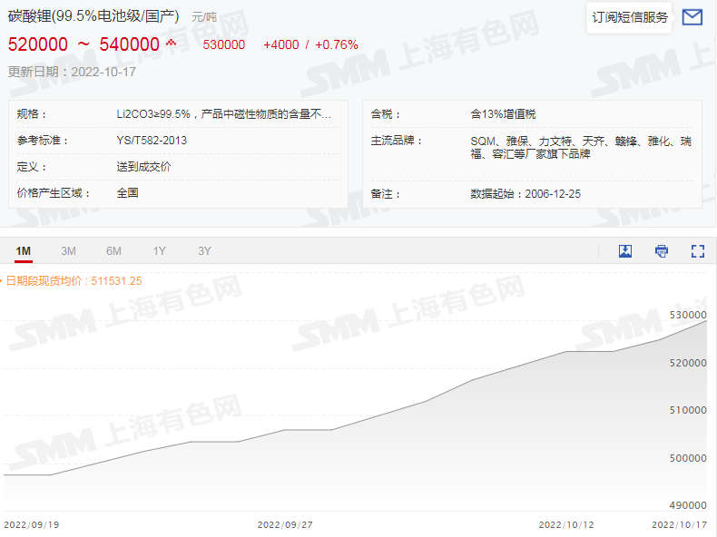 供應緊張令碳酸鋰價格大漲 等待產量爬坡及進口礦增加