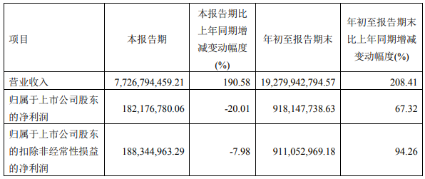 容百科技主要會計數據和財務指標（單位：元）