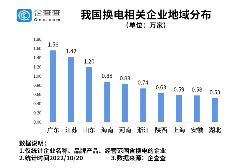 我國現存換電相關企業14.43萬家 各地政策加大換電模式支持力度