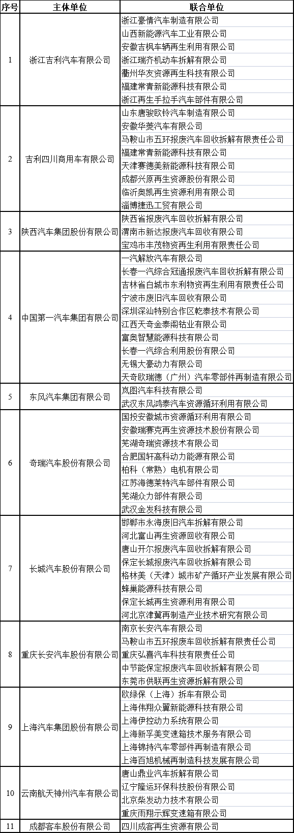 四部門公布汽車產(chǎn)品生產(chǎn)者責(zé)任延伸試點企業(yè)名單 11家車企上榜 四部門公布汽車產(chǎn)品生產(chǎn)者責(zé)任延伸試點企業(yè)名單 11家車企上榜