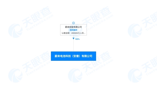 自研電池再提速 蔚來20億成立電池科技公司 自研電池再提速 蔚來20億成立電池科技公司