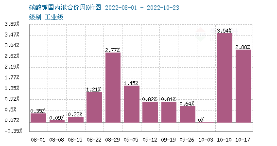 “銀十”市場持續向好 碳酸鋰價格屢創新高