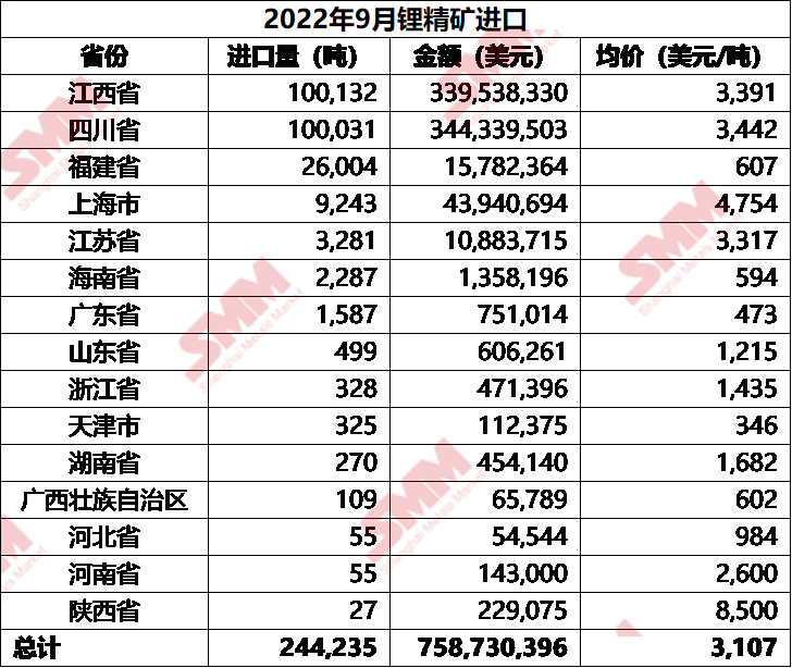 海外產(chǎn)能爬坡穩(wěn)定 9月碳酸鋰進(jìn)口量增加11% 海外產(chǎn)能爬坡穩(wěn)定 9月碳酸鋰進(jìn)口量增加11%