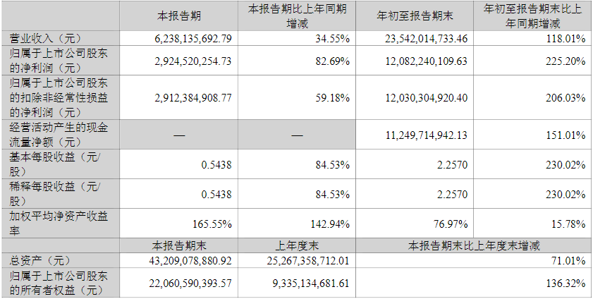 鹽湖股份2022年第三季度主要會計數據和財務指標 (單位/元) 鹽湖股份2022年第三季度主要會計數據和財務指標 (單位/元)