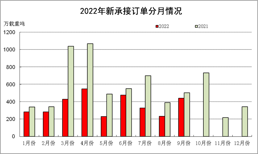 1-9月我國(guó)造船市占率全球領(lǐng)先 五部門發(fā)文加快發(fā)展電池動(dòng)力船舶