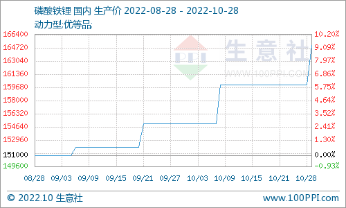 10月份磷酸鐵鋰市場偏強運行 動力型優等品均價16.5萬元/噸 10月份磷酸鐵鋰市場偏強運行 動力型優等品均價16.5萬元/噸